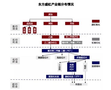 多渠道融资！东方盛虹拟募资50亿护航盛虹1600万吨年炼化一体化项目