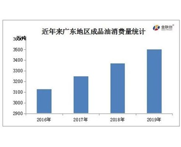 湛江炼化千万吨装置投产在即！ 广东成品油市场竞争加剧