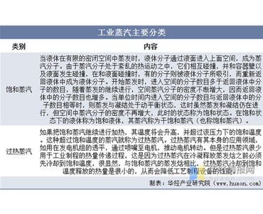 2022年中国工业蒸汽行业产业链、供需形势及发展前景分析